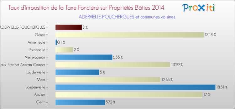Taux d'imposition de la taxe foncière sur le bati 2014 pour ADERVIELLE-POUCHERGUES et les communes proches Comparaison des taux d'imposition de la taxe foncière sur le bati 2014 pour ADERVIELLE-POUCHERGUES et les communes voisines