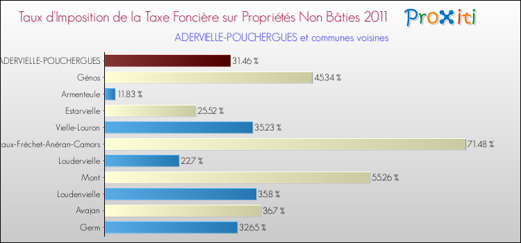 Taux d'imposition de la taxe foncière sur les immeubles et terrains non batis 2011 pour ADERVIELLE-POUCHERGUES et les communes proches Comparaison des taux d'imposition de la taxe foncière sur les immeubles et terrains non batis 2011 pour ADERVIELLE-POUCHERGUES et les communes voisines
