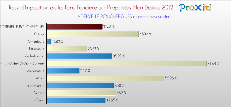 Taux d'imposition de la taxe foncière sur les immeubles et terrains non batis 2012 pour ADERVIELLE-POUCHERGUES et les communes proches Comparaison des taux d'imposition de la taxe foncière sur les immeubles et terrains non batis 2012 pour ADERVIELLE-POUCHERGUES et les communes voisines