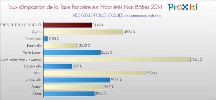 Taux d'imposition de la taxe foncière sur les immeubles et terrains non batis 2014 pour ADERVIELLE-POUCHERGUES et les communes proches Comparaison des taux d'imposition de la taxe foncière sur les immeubles et terrains non batis 2014 pour ADERVIELLE-POUCHERGUES et les communes voisines