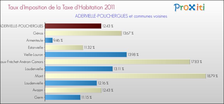 Taux d'imposition de la taxe d'habitation 2011 pour ADERVIELLE-POUCHERGUES et les communes proches Comparaison des taux d'imposition de la taxe d'habitation 2011 pour ADERVIELLE-POUCHERGUES et les communes voisines