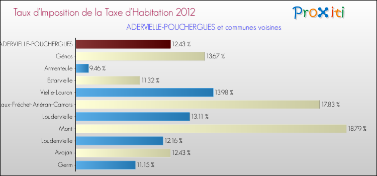 Taux d'imposition de la taxe d'habitation 2012 pour ADERVIELLE-POUCHERGUES et les communes proches Comparaison des taux d'imposition de la taxe d'habitation 2012 pour ADERVIELLE-POUCHERGUES et les communes voisines