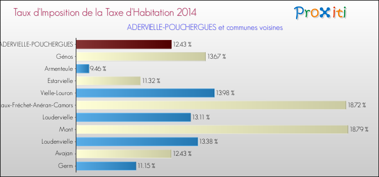 Taux d'imposition de la taxe d'habitation 2014 pour ADERVIELLE-POUCHERGUES et les communes proches Comparaison des taux d'imposition de la taxe d'habitation 2014 pour ADERVIELLE-POUCHERGUES et les communes voisines