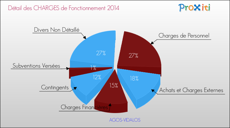 Décomposition des Charges de Fonctionnement 2014 de la commune de AGOS-VIDALOS Charges de Fonctionnement 2014 pour la commune de AGOS-VIDALOS