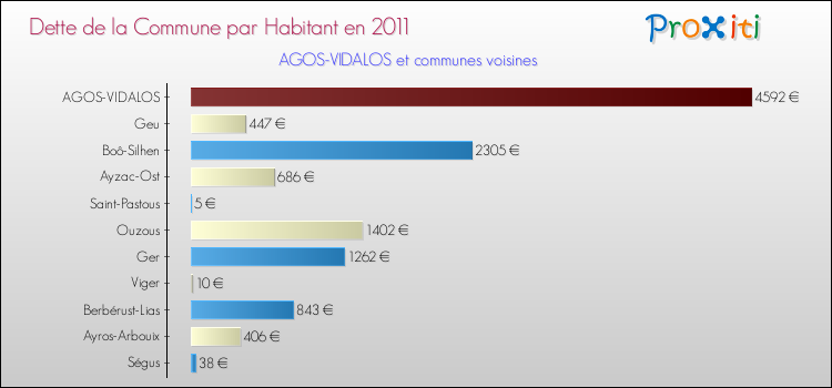 Dette par habitant de la commune en 2011 pour AGOS-VIDALOS et les communes proches Comparaison de la dette par habitant de la commune en 2011 pour AGOS-VIDALOS et les communes voisines
