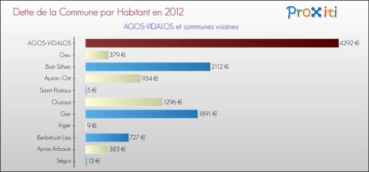 Dette par habitant de la commune en 2012 pour AGOS-VIDALOS et les communes proches Comparaison de la dette par habitant de la commune en 2012 pour AGOS-VIDALOS et les communes voisines