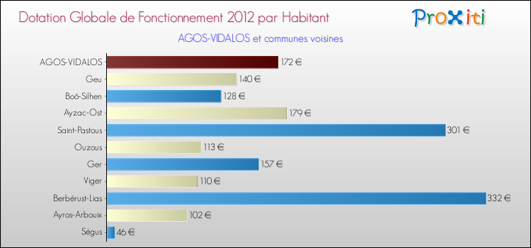 Montant des dotations globales de fonctionnement DGF par Habitant pour AGOS-VIDALOS et les communes proches Comparaison des des dotations globales de fonctionnement DGF par habitant pour AGOS-VIDALOS et les communes voisines