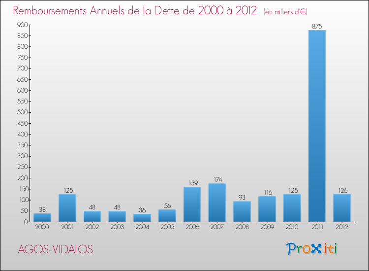 Evolution de l'annuité de la dette pour la commune de AGOS-VIDALOS de 2000 à 2012 Annuités de la dette pour AGOS-VIDALOS de 2000 à 2012