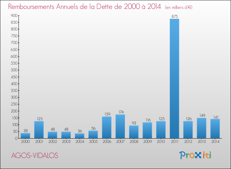 Evolution de l'annuité de la dette pour la commune de AGOS-VIDALOS de 2000 à 2014 Annuités de la dette pour AGOS-VIDALOS de 2000 à 2014