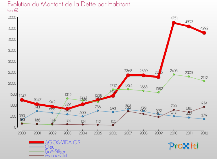 Evolution de la dette par habitant pour la commune de AGOS-VIDALOS et les communes proches de 2000 à 2012 Comparaison de la dette par habitant pour AGOS-VIDALOS et les communes voisines de 2000 à 2012