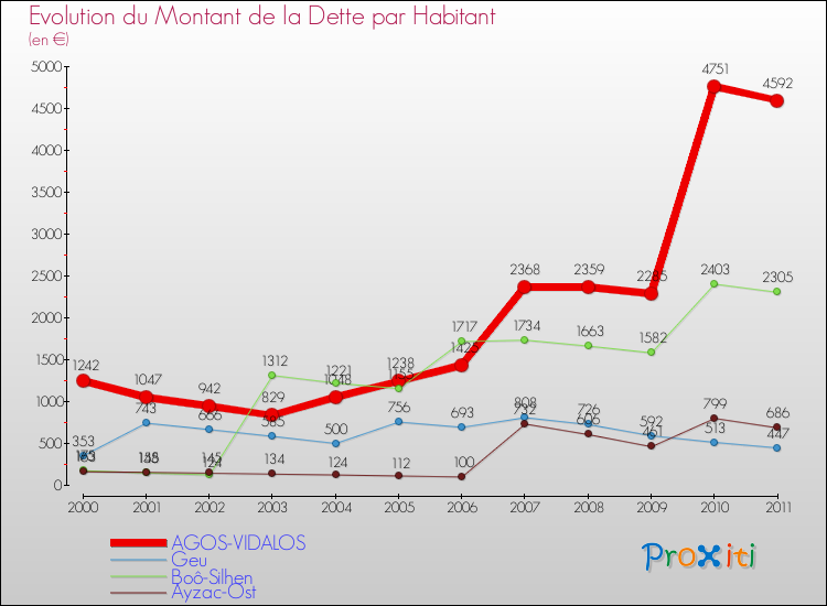 Evolution de la dette par habitant pour la commune de AGOS-VIDALOS et les communes proches Comparaison de la dette par habitant pour AGOS-VIDALOS et les communes voisines