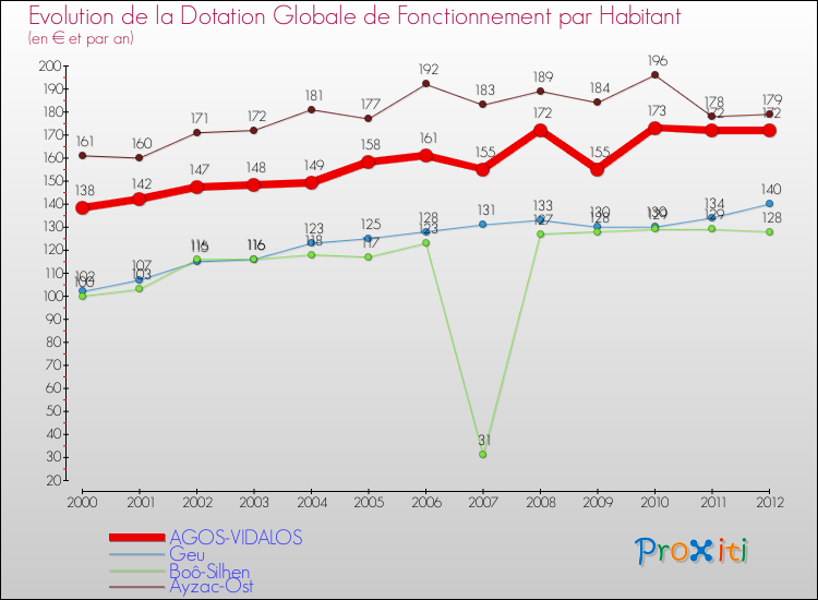 Evolution et montant de la dotation globale de fonctionnement par Habitant pour AGOS-VIDALOS et les communes proches Comparaison des dotations globales de fonctionnement par habitant pour AGOS-VIDALOS et les communes voisines