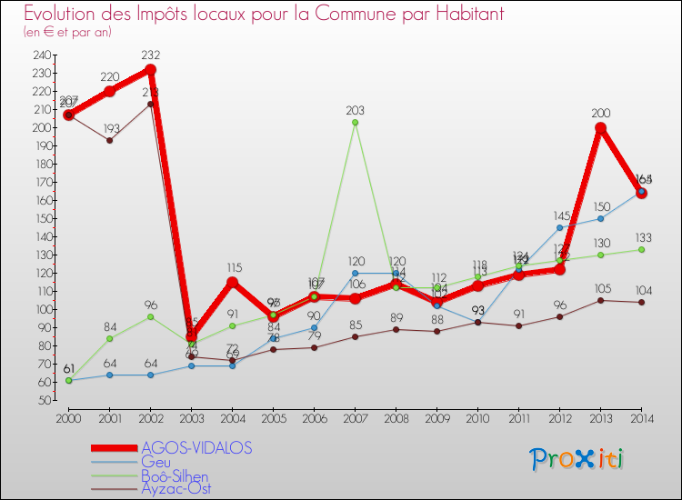 Evolution et montant des impôts locaux par Habitant pour AGOS-VIDALOS et les communes proches de 2000 à 2014 Comparaison des impôts locaux par habitant pour AGOS-VIDALOS et les communes voisines de 2000 à 2014