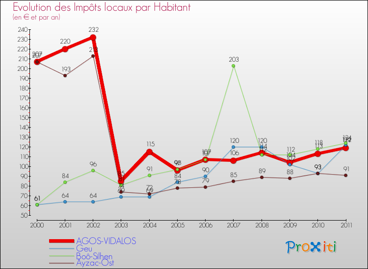 Evolution et montant des impôts locaux par Habitant pour AGOS-VIDALOS et les communes proches Comparaison des impôts locaux par habitant pour AGOS-VIDALOS et les communes voisines
