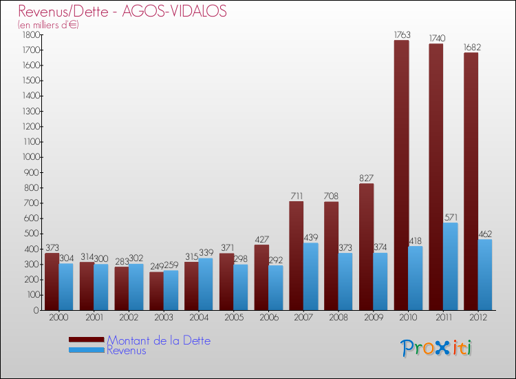 Evolution comparée de la dette et des revenus pour la commune de AGOS-VIDALOS de 2000 à 2012 Comparaison de la dette et des revenus pour AGOS-VIDALOS de 2000 à 2012
