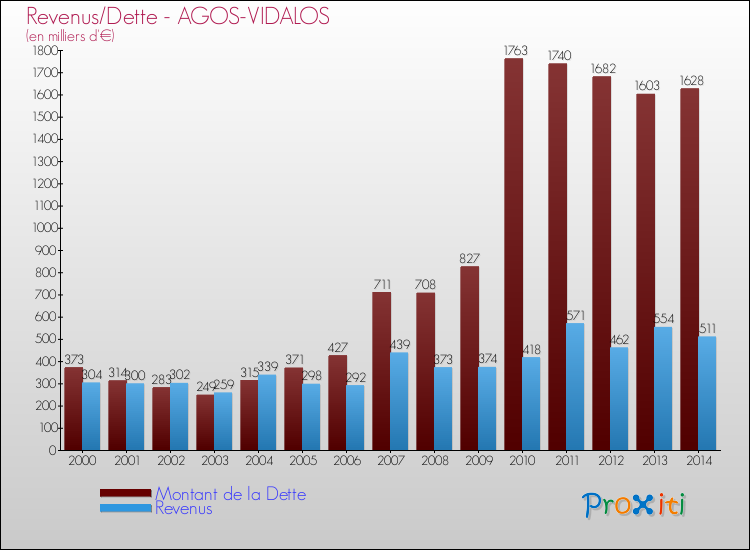 Evolution comparée de la dette et des revenus pour la commune de AGOS-VIDALOS de 2000 à 2014 Comparaison de la dette et des revenus pour AGOS-VIDALOS de 2000 à 2014