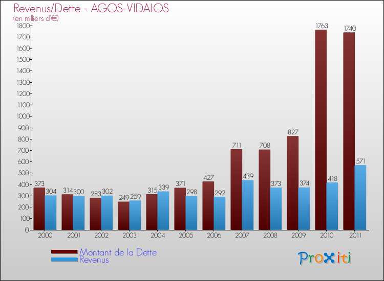 Evolution comparée de la dette et des revenus pour la commune de AGOS-VIDALOS de 2000 à 2011 Comparaison de la dette et des revenus pour AGOS-VIDALOS de 2000 à 2011