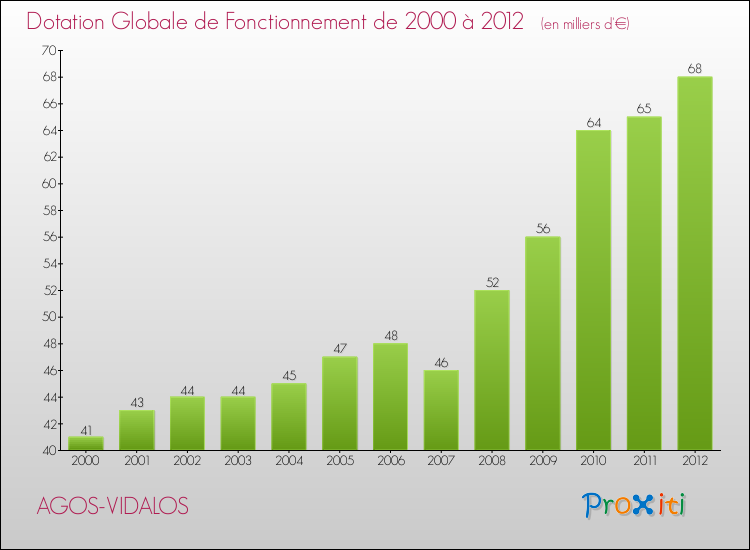 Evolution du montant de la Dotation Globale de Fonctionnement pour la commune de AGOS-VIDALOS de 2000 à 2012 Evolution du montant de la Dotation Globale de Fonctionnement pour AGOS-VIDALOS de 2000 à 2012