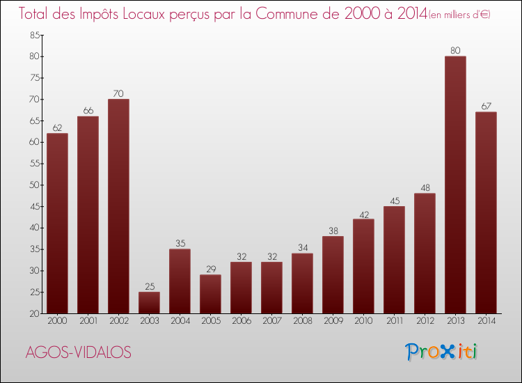 Evolution des Impôts Locaux pour la commune de AGOS-VIDALOS de 2000 à 2014 Evolution des Impôts Locaux pour AGOS-VIDALOS de 2000 à 2014