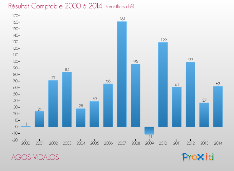 Evolution du résultat comptable pour la commune de AGOS-VIDALOS de 2000 à 2014 Evolution du résultat comptable pour AGOS-VIDALOS de 2000 à 2014