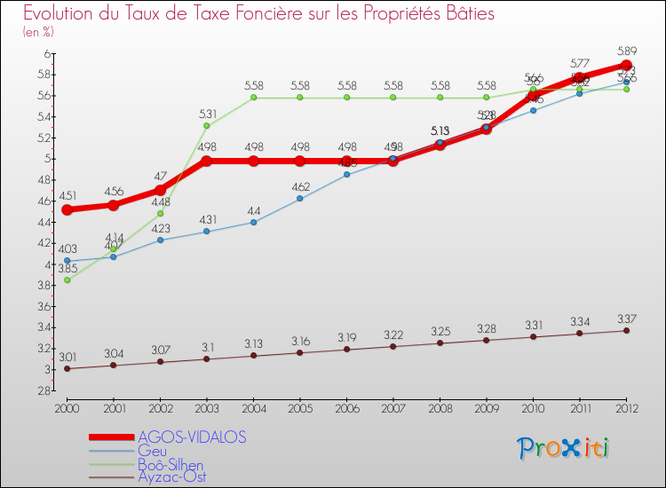 Evolution du taux de la taxe foncière sur le bati pour AGOS-VIDALOS et les communes proches de 2000 à 2012 Comparaison des taux de taxe foncière sur le bati pour AGOS-VIDALOS et les communes voisines de 2000 à 2012