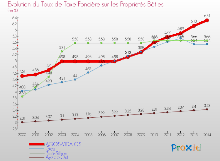 Evolution du taux de la taxe foncière sur le bati pour AGOS-VIDALOS et les communes proches de 2000 à 2014 Comparaison des taux de taxe foncière sur le bati pour AGOS-VIDALOS et les communes voisines de 2000 à 2014