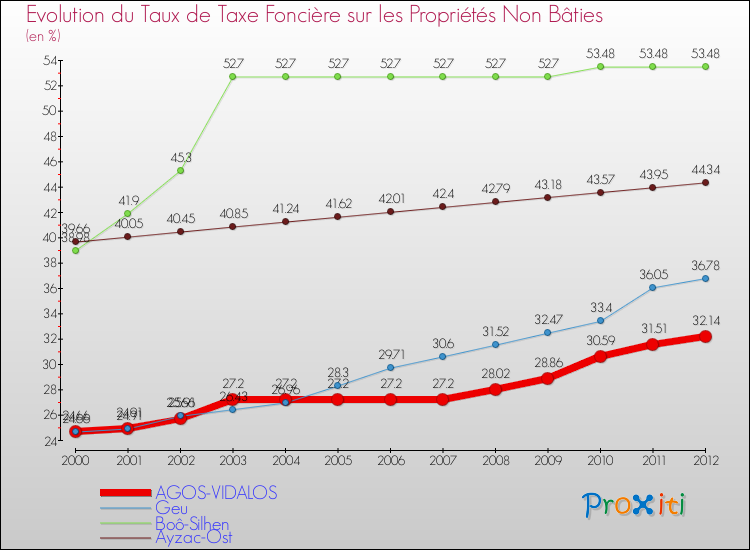Evolution du taux de la taxe foncière sur les immeubles et terrains non batis pour AGOS-VIDALOS et les communes proches de 2000 à 2012 Comparaison des taux de la taxe foncière sur les immeubles et terrains non batis pour AGOS-VIDALOS et les communes voisines de 2000 à 2012