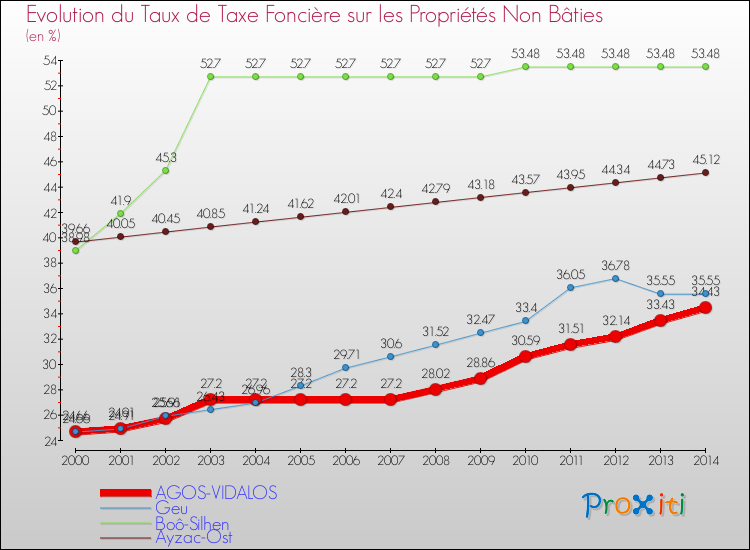 Evolution du taux de la taxe foncière sur les immeubles et terrains non batis pour AGOS-VIDALOS et les communes proches de 2000 à 2014 Comparaison des taux de la taxe foncière sur les immeubles et terrains non batis pour AGOS-VIDALOS et les communes voisines de 2000 à 2014