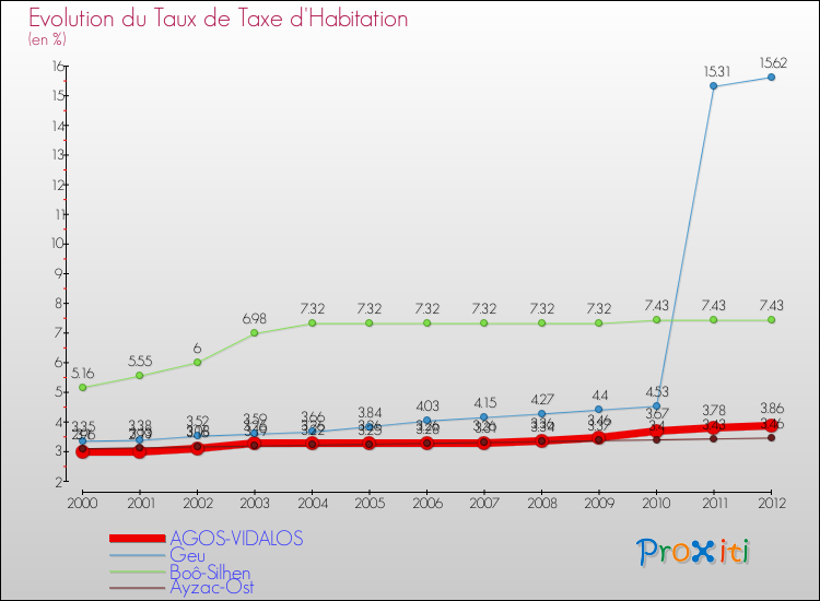 Evolution du taux de la taxe d'habitation pour AGOS-VIDALOS et les communes proches Comparaison des taux de la taxe d'habitation pour AGOS-VIDALOS et les communes voisines