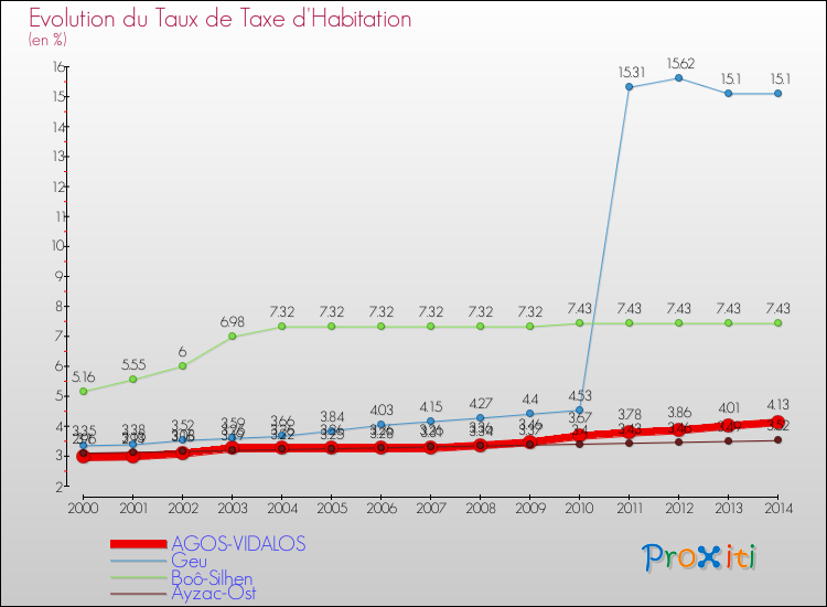 Evolution du taux de la taxe d'habitation pour AGOS-VIDALOS et les communes proches de 2000 à 2014 Comparaison des taux de la taxe d'habitation pour AGOS-VIDALOS et les communes voisines de 2000 à 2014