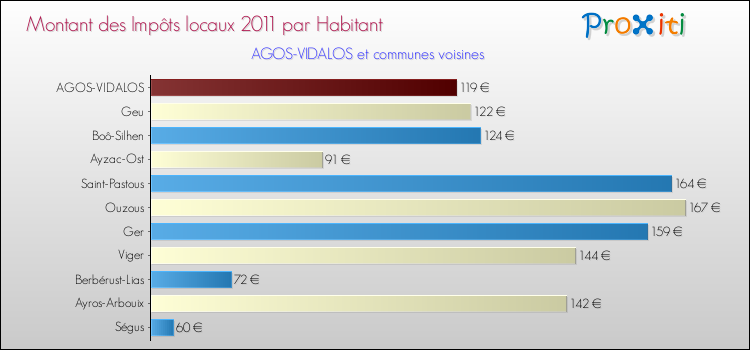Montant des impôts locaux par Habitant pour AGOS-VIDALOS et les communes proches Comparaison des impôts locaux par habitant pour AGOS-VIDALOS et les communes voisines