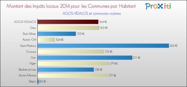 Montant des impôts locaux par Habitant pour AGOS-VIDALOS et les communes proches en 2014 Comparaison des impôts locaux par habitant pour AGOS-VIDALOS et les communes voisines en 2014
