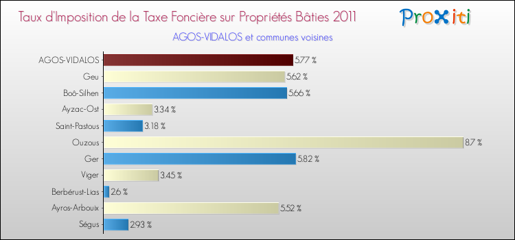 Taux d'imposition de la taxe foncière sur le bati 2011 pour AGOS-VIDALOS et les communes proches Comparaison des taux d'imposition de la taxe foncière sur le bati 2011 pour AGOS-VIDALOS et les communes voisines