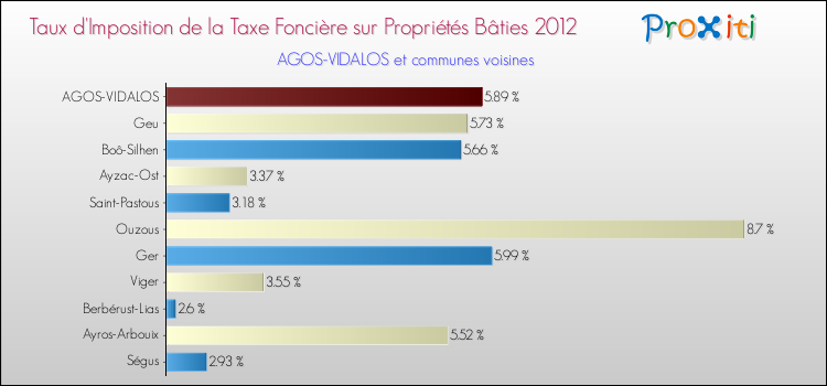 Taux d'imposition de la taxe foncière sur le bati 2012 pour AGOS-VIDALOS et les communes proches Comparaison des taux d'imposition de la taxe foncière sur le bati 2012 pour AGOS-VIDALOS et les communes voisines