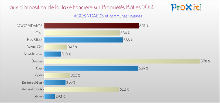 Taux d'imposition de la taxe foncière sur le bati 2014 pour AGOS-VIDALOS et les communes proches Comparaison des taux d'imposition de la taxe foncière sur le bati 2014 pour AGOS-VIDALOS et les communes voisines