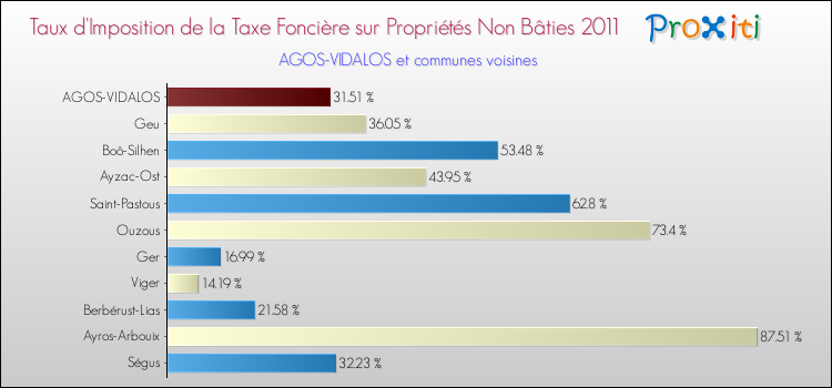 Taux d'imposition de la taxe foncière sur les immeubles et terrains non batis 2011 pour AGOS-VIDALOS et les communes proches Comparaison des taux d'imposition de la taxe foncière sur les immeubles et terrains non batis 2011 pour AGOS-VIDALOS et les communes voisines