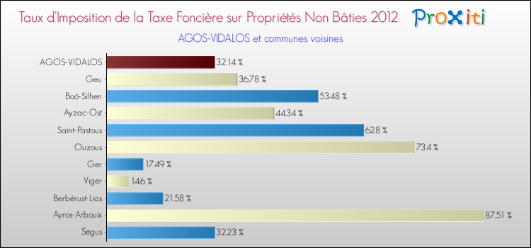 Taux d'imposition de la taxe foncière sur les immeubles et terrains non batis 2012 pour AGOS-VIDALOS et les communes proches Comparaison des taux d'imposition de la taxe foncière sur les immeubles et terrains non batis 2012 pour AGOS-VIDALOS et les communes voisines