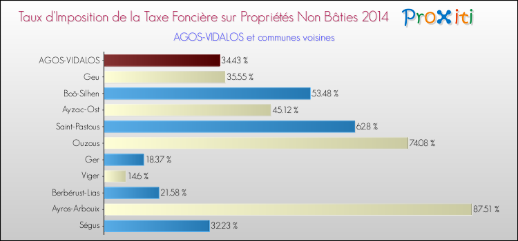 Taux d'imposition de la taxe foncière sur les immeubles et terrains non batis 2014 pour AGOS-VIDALOS et les communes proches Comparaison des taux d'imposition de la taxe foncière sur les immeubles et terrains non batis 2014 pour AGOS-VIDALOS et les communes voisines
