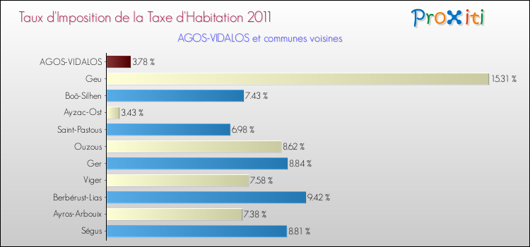 Taux d'imposition de la taxe d'habitation 2011 pour AGOS-VIDALOS et les communes proches Comparaison des taux d'imposition de la taxe d'habitation 2011 pour AGOS-VIDALOS et les communes voisines