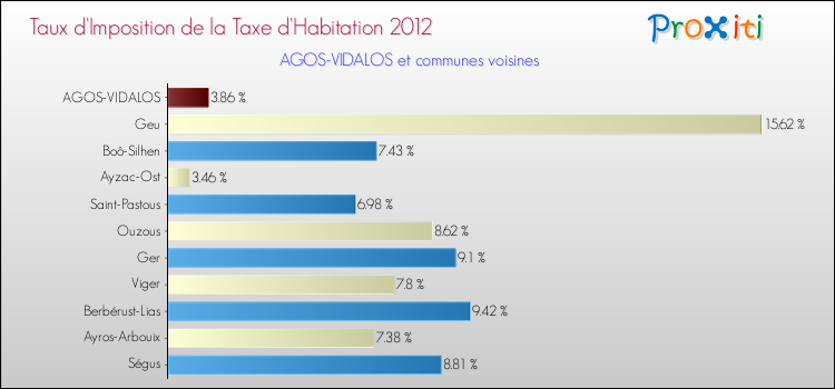 Taux d'imposition de la taxe d'habitation 2012 pour AGOS-VIDALOS et les communes proches Comparaison des taux d'imposition de la taxe d'habitation 2012 pour AGOS-VIDALOS et les communes voisines