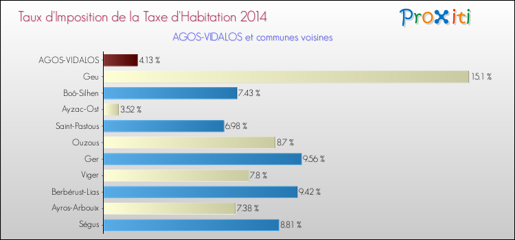 Taux d'imposition de la taxe d'habitation 2014 pour AGOS-VIDALOS et les communes proches Comparaison des taux d'imposition de la taxe d'habitation 2014 pour AGOS-VIDALOS et les communes voisines