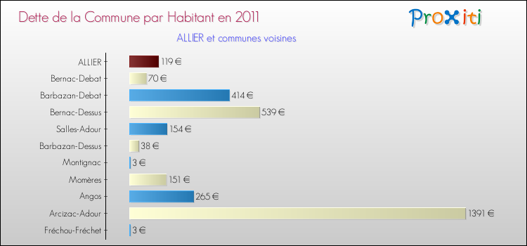 Dette par habitant de la commune en 2011 pour ALLIER et les communes proches Comparaison de la dette par habitant de la commune en 2011 pour ALLIER et les communes voisines