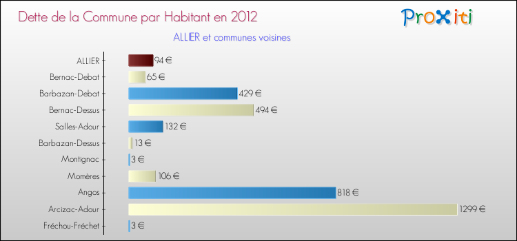 Dette par habitant de la commune en 2012 pour ALLIER et les communes proches Comparaison de la dette par habitant de la commune en 2012 pour ALLIER et les communes voisines