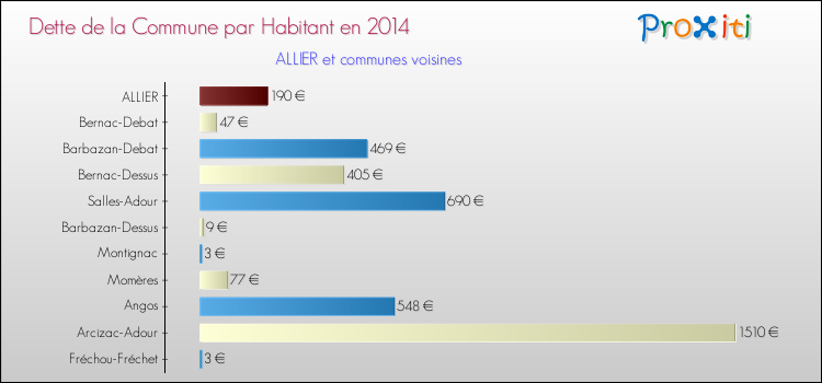 Dette par habitant de la commune en 2014 pour ALLIER et les communes proches Comparaison de la dette par habitant de la commune en 2014 pour ALLIER et les communes voisines
