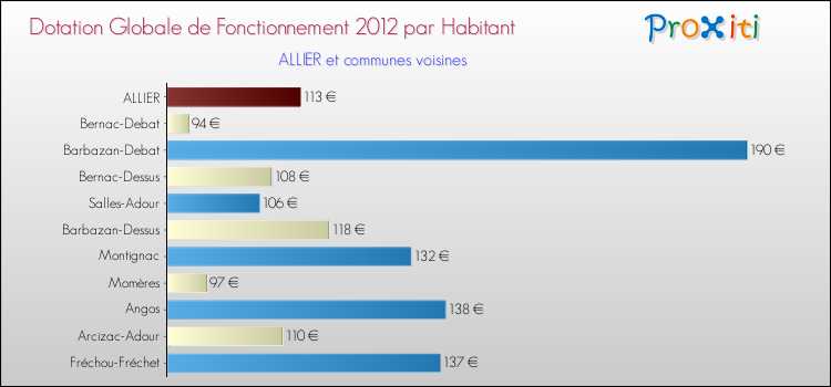 Montant des dotations globales de fonctionnement DGF par Habitant pour ALLIER et les communes proches Comparaison des des dotations globales de fonctionnement DGF par habitant pour ALLIER et les communes voisines