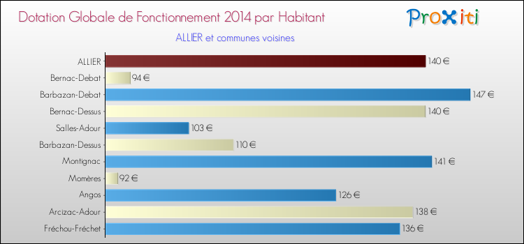 Montant des dotations globales de fonctionnement DGF par Habitant pour ALLIER et les communes proches en 2014. Comparaison des des dotations globales de fonctionnement DGF par habitant pour ALLIER et les communes voisines en 2014.