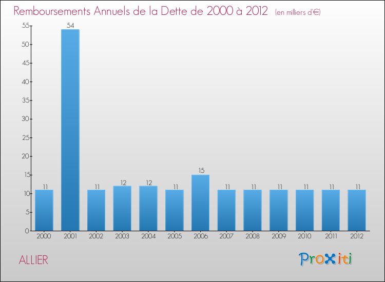 Evolution de l'annuité de la dette pour la commune de ALLIER de 2000 à 2012 Annuités de la dette pour ALLIER de 2000 à 2012