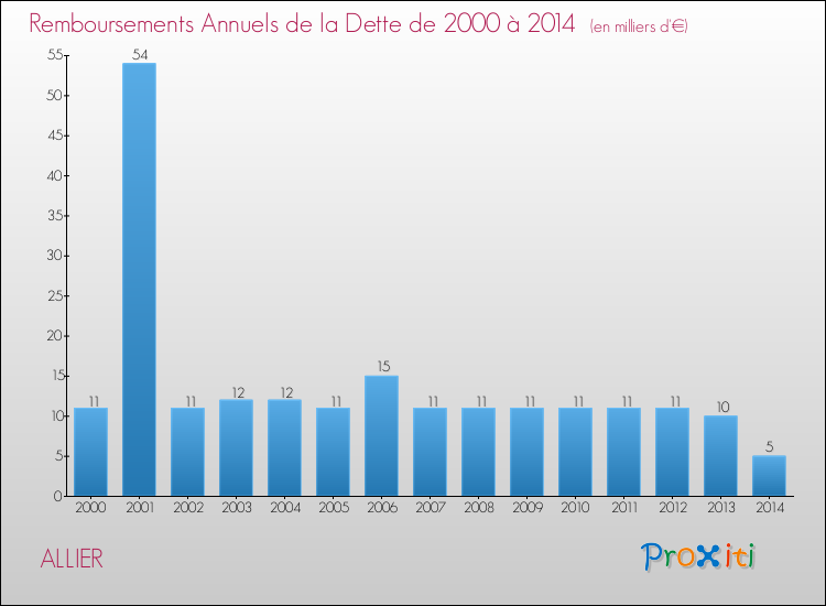 Evolution de l'annuité de la dette pour la commune de ALLIER de 2000 à 2014 Annuités de la dette pour ALLIER de 2000 à 2014