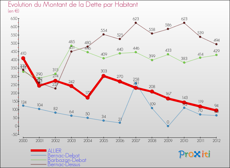 Evolution de la dette par habitant pour la commune de ALLIER et les communes proches de 2000 à 2012 Comparaison de la dette par habitant pour ALLIER et les communes voisines de 2000 à 2012