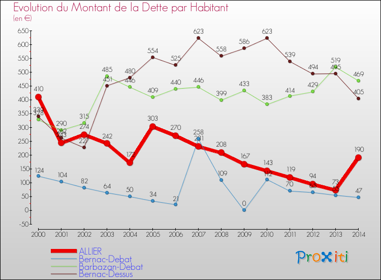 Evolution de la dette par habitant pour la commune de ALLIER et les communes proches de 2000 à 2014 Comparaison de la dette par habitant pour ALLIER et les communes voisines de 2000 à 2014